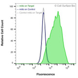 Flow Cytometry, Extracellular: HEK-293F cells transiently transfected with IL3RA were stained with IL3RA Monoclonal Antibody (CSB0004) (green) or isotype control antibody (gray), followed by AlexaFluor 647- conjugated anti- IgG secondary antibody. HEK-293F cells transiently transfected with an empty control vector were also stained with IL3RA Monoclonal Antibody (CSB0004) (blue).