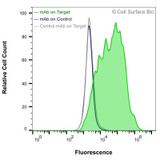 Flow Cytometry, Extracellular: HEK-293F cells transiently transfected with PD-1 were stained with PD-1 Monoclonal Antibody (CSB0023) (green) or isotype control antibody (gray), followed by AlexaFluor 647- conjugated anti- IgG secondary antibody. HEK-293F cells transiently transfected with an empty control vector were also stained with PD-1 Monoclonal Antibody (CSB0023) (blue).