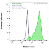 Flow Cytometry (Extracellular): JS-1 cells transiently transfected with human EGFR were stained with EGFR Monoclonal Antibody (CSB0016) (green) or isotype control antibody (gray), followed by AlexaFluor 647-conjugated anti-Mouse IgG secondary antibody. JS-1 cells transiently transfected with an empty control vector were also stained with EGFR Monoclonal Antibody (CSB0016) (blue).