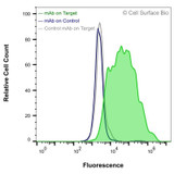 Flow Cytometry, Extracellular: HEK-293F cells transiently transfected with human IL3RA were stained with IL3RA Monoclonal Antibody (CSB0142) (green) or isotype control antibody (gray), followed by AlexaFluor 647- conjugated anti-Mouse IgG secondary antibody. HEK-293F cells transiently transfected with an empty control vector were also stained with IL3RA Monoclonal Antibody (CSB0142) (blue).