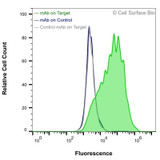 Flow Cytometry, Extracellular: HEK-293F cells transiently transfected with human TTYH1 were stained with TTYH1 Monoclonal Antibody (CSB0153) (green) or isotype control antibody (gray), followed by AlexaFluor 647- conjugated anti-Mouse IgG secondary antibody. HEK-293F cells transiently transfected with an empty control vector were also stained with TTYH1 Monoclonal Antibody (CSB0153) (blue).