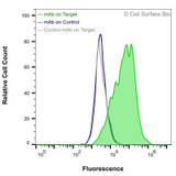 Flow Cytometry, Extracellular: HEK-293F cells transiently transfected with GPRC5C were stained with GPRC5C Monoclonal Antibody (CSB0157) (green) or isotype control antibody (gray), followed by AlexaFluor 647- conjugated anti- IgG secondary antibody. HEK-293F cells transiently transfected with an empty control vector were also stained with GPRC5C Monoclonal Antibody (CSB0157) (blue).