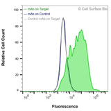 Flow Cytometry, Extracellular: HEK-293F cells transiently transfected with human TSPAN18 were stained with TSPAN18 Monoclonal Antibody (CSB0160) (green) or isotype control antibody (gray), followed by AlexaFluor 647- conjugated anti-Mouse IgG secondary antibody. HEK-293F cells transiently transfected with an empty control vector were also stained with TSPAN18 Monoclonal Antibody (CSB0160) (blue).