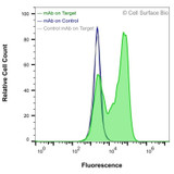 Flow Cytometry, Extracellular: HEK-293F cells transiently transfected with human TSPAN13 were stained with TSPAN13 Monoclonal Antibody (CSB0163) (green) or isotype control antibody (gray), followed by AlexaFluor 647- conjugated anti-Mouse IgG secondary antibody. HEK-293F cells transiently transfected with an empty control vector were also stained with TSPAN13 Monoclonal Antibody (CSB0163) (blue).
