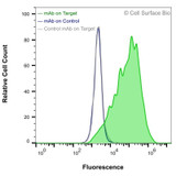 Flow Cytometry, Extracellular: HEK-293F cells transiently transfected with LRRC15 were stained with LRRC15 Monoclonal Antibody (CSB0164) (green) or isotype control antibody (gray), followed by AlexaFluor 647- conjugated anti- IgG secondary antibody. HEK-293F cells transiently transfected with an empty control vector were also stained with LRRC15 Monoclonal Antibody (CSB0164) (blue).