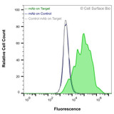 Flow Cytometry, Extracellular: HEK-293F cells transiently transfected with LILRB3 were stained with LILRB3 Monoclonal Antibody (CSB0162) (green) or isotype control antibody (gray), followed by AlexaFluor 647- conjugated anti- IgG secondary antibody. HEK-293F cells transiently transfected with an empty control vector were also stained with LILRB3 Monoclonal Antibody (CSB0162) (blue).