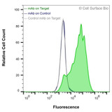 Flow Cytometry, Extracellular: HEK-293F cells transiently transfected with human TSPAN15 were stained with TSPAN15 Monoclonal Antibody (CSB0174) (green) or isotype control antibody (gray), followed by AlexaFluor 647- conjugated anti-Mouse IgG secondary antibody. HEK-293F cells transiently transfected with an empty control vector were also stained with TSPAN15 Monoclonal Antibody (CSB0174) (blue).