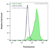 Flow Cytometry, Extracellular: HEK-293F cells transiently transfected with CDH17 were stained with CDH17 Monoclonal Antibody (CSB0181) (green) or isotype control antibody (gray), followed by AlexaFluor 647- conjugated anti- IgG secondary antibody. HEK-293F cells transiently transfected with an empty control vector were also stained with CDH17 Monoclonal Antibody (CSB0181) (blue).