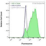 Flow Cytometry, Extracellular: HEK-293F cells transiently transfected with MAL were stained with MAL Monoclonal Antibody (CSB0209) (green) or isotype control antibody (gray), followed by AlexaFluor 647- conjugated anti- IgG secondary antibody. HEK-293F cells transiently transfected with an empty control vector were also stained with MAL Monoclonal Antibody (CSB0209) (blue).