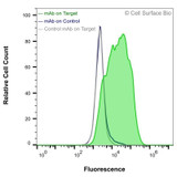Flow Cytometry, Extracellular: HEK-293F cells transiently transfected with Claudin-19 were stained with Claudin-19 Monoclonal Antibody (CSB0175) (green) or isotype control antibody (gray), followed by AlexaFluor 647- conjugated anti- IgG secondary antibody. HEK-293F cells transiently transfected with an empty control vector were also stained with Claudin-19 Monoclonal Antibody (CSB0175) (blue).