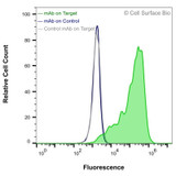 Flow Cytometry, Extracellular