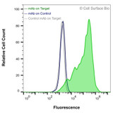 Flow Cytometry, Extracellular: JS-1 cells transiently transfected with LIM2 were stained with LIM2 Monoclonal Antibody (CSB0207) (green) or isotype control antibody (gray), followed by AlexaFluor 647- conjugated anti- IgG secondary antibody. JS-1 cells transiently transfected with an empty control vector were also stained with LIM2 Monoclonal Antibody (CSB0207) (blue).