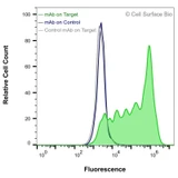 Flow Cytometry, Extracellular: HEK-F cells transiently transfected with MPL were stained with MPL Monoclonal Antibody (CSB0236) (green) or isotype control antibody (gray), followed by AlexaFluor 647- conjugated anti- IgG secondary antibody. HEK-F cells transiently transfected with an empty control vector were also stained with MPL Monoclonal Antibody (CSB0236) (blue).