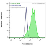Flow Cytometry, Extracellular: HEK-F cells transiently transfected with human CD11c were stained with CD11c Monoclonal Antibody (CSB0227) (green) or isotype control antibody (gray), followed by AlexaFluor 647- conjugated anti- IgG secondary antibody. HEK-F cells transiently transfected with an empty control vector were also stained with CD11c Monoclonal Antibody (CSB0227) (blue).