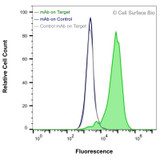 Flow Cytometry, Extracellular: HEK-F cells transiently transfected with pig CD11b were stained with CD11b Monoclonal Antibody (CSB0235) (green) or isotype control antibody (gray), followed by AlexaFluor 647- conjugated anti- IgG secondary antibody. HEK-F cells transiently transfected with an empty control vector were also stained with CD11b Monoclonal Antibody (CSB0235) (blue).