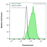 Flow Cytometry, Extracellular: JS-1 cells transiently transfected with human PLP1 were stained with PLP1 Monoclonal Antibody (CSB0241) (green) or isotype control antibody (gray), followed by AlexaFluor 647- conjugated anti- IgG secondary antibody. JS-1 cells transiently transfected with an empty control vector were also stained with PLP1 Monoclonal Antibody (CSB0241) (blue).