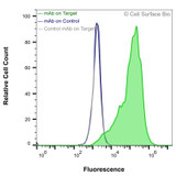 Flow Cytometry, Extracellular: JS-1 cells transiently transfected with human TSPAN9 were stained with TSPAN9 Monoclonal Antibody (CSB0262) (green) or isotype control antibody (gray), followed by AlexaFluor 647- conjugated anti- IgG secondary antibody. JS-1 cells transiently transfected with an empty control vector were also stained with TSPAN9 Monoclonal Antibody (CSB0262) (blue).
