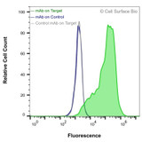 Flow Cytometry, Extracellular: JS-1 cells transiently transfected with human SLC14A1 were stained with SLC14A1 Monoclonal Antibody (CSB0251) (green) or isotype control antibody (gray), followed by AlexaFluor 647- conjugated anti- IgG secondary antibody. JS-1 cells transiently transfected with an empty control vector were also stained with SLC14A1 Monoclonal Antibody (CSB0251) (blue).