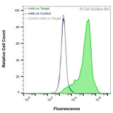 Flow Cytometry, Extracellular: JS-1 cells transiently transfected with human PTH1R were stained with PTH1R Monoclonal Antibody (CSB0246) (green) or isotype control antibody (gray), followed by AlexaFluor 647- conjugated anti- IgG secondary antibody. JS-1 cells transiently transfected with an empty control vector were also stained with PTH1R Monoclonal Antibody (CSB0246) (blue).