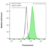 Flow Cytometry, Extracellular: JS-1 cells transiently transfected with human SLC44A1 were stained with SLC44A1 Monoclonal Antibody (CSB0248) (green) or isotype control antibody (gray), followed by AlexaFluor 647- conjugated anti- IgG secondary antibody. JS-1 cells transiently transfected with an empty control vector were also stained with SLC44A1 Monoclonal Antibody (CSB0248) (blue).