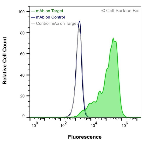 Flow Cytometry, Extracellular