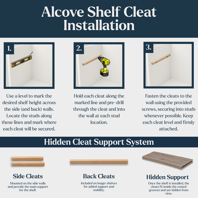 Alcove floating shelf hidden cleat installation guide showing how wooden side and back cleats are leveled, secured to the wall, and concealed inside the shelf.
