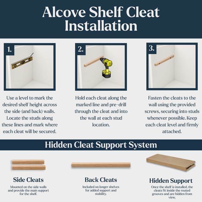 Alcove floating shelf hidden cleat installation guide showing how wooden side and back cleats are leveled, secured to the wall, and concealed inside the shelf.