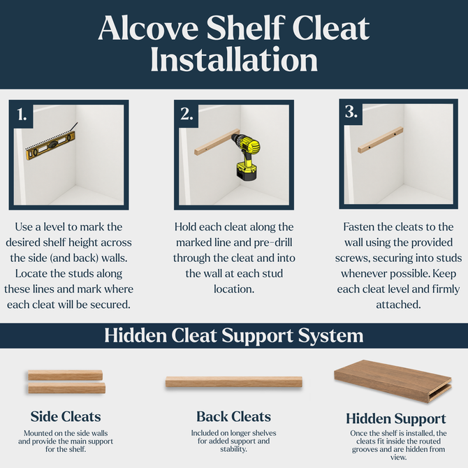 Alcove floating shelf hidden cleat installation guide showing how wooden side and back cleats are leveled, secured to the wall, and concealed inside the shelf.
