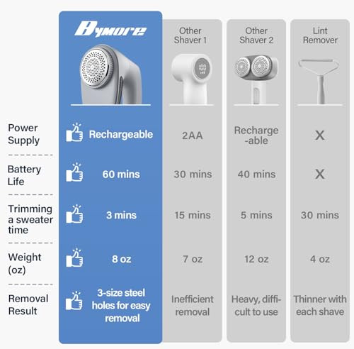 Bymore Fabric Shaver, Lint Shaver, Sweater Shaver for Clothes, Gray New