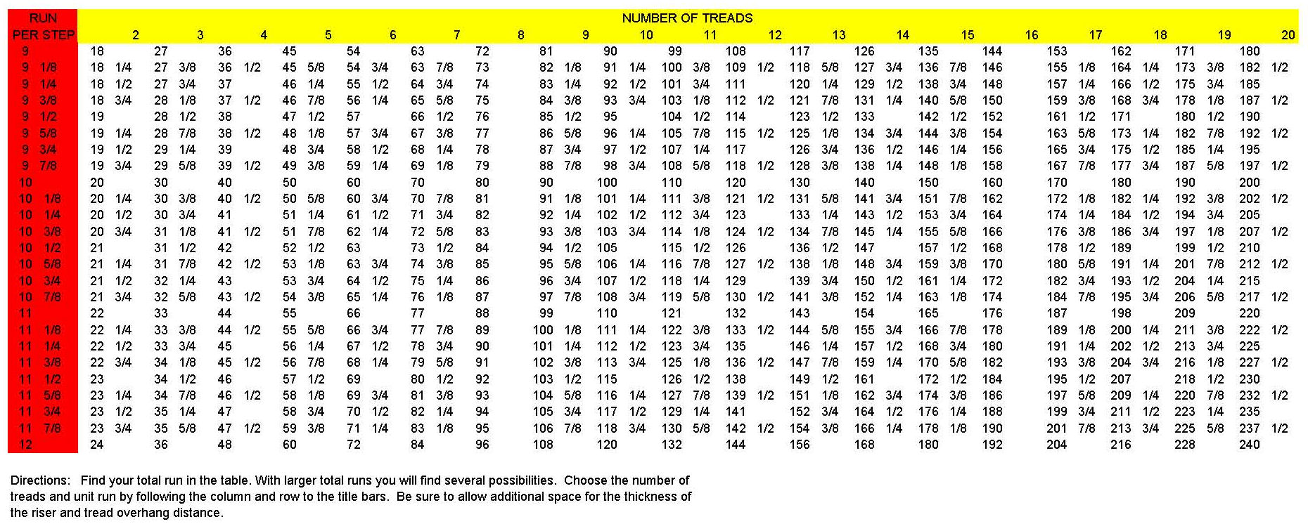 Tread Chart