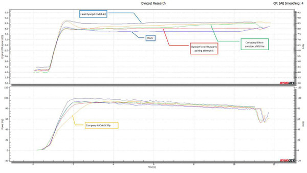 DynoJet Polaris RZR XP Clutch Kit  UTVS0093208