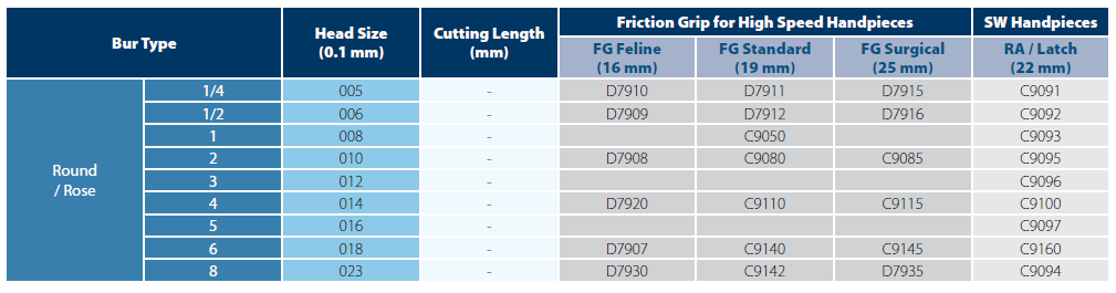 Round bur type chart