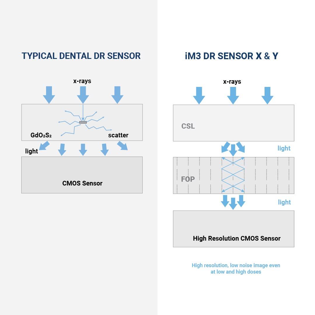 dr sensor x and y resolution, low noise image, low and high doses