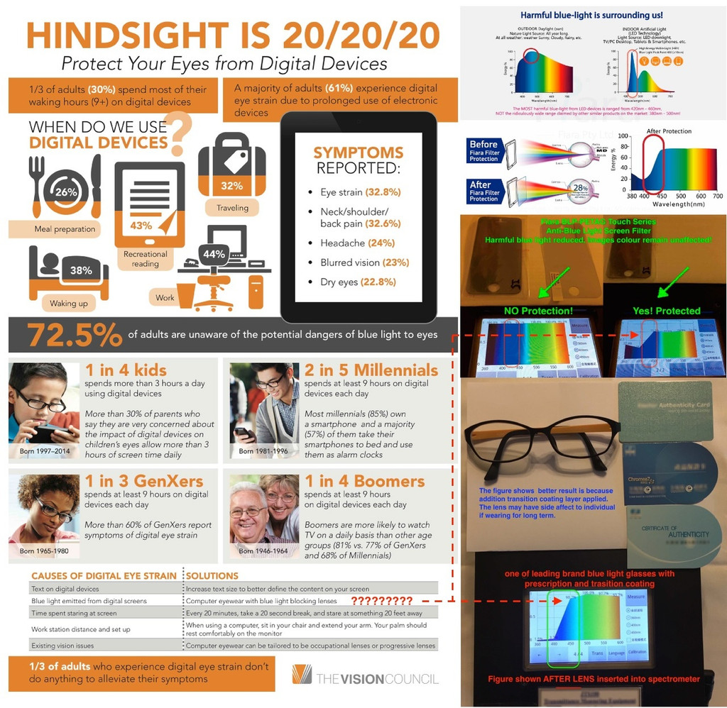  Fits Apple iPhone 5/5s/5c/5SE/iPod Touch 7th (4.0 inch) - Fiara Anti Blue Light Screen Protector / Filter | Self-Adhesive Film