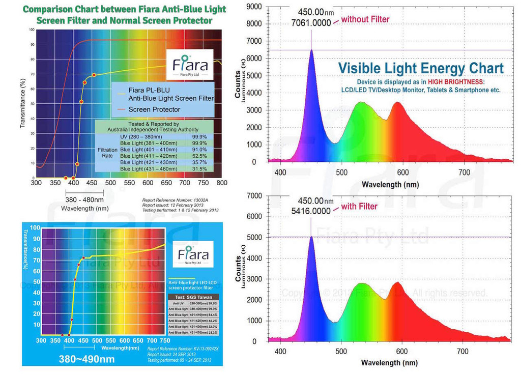 Fits 46 ~ 48-inch TV - Fiara Anti Blue Light Screen Protector / Filter