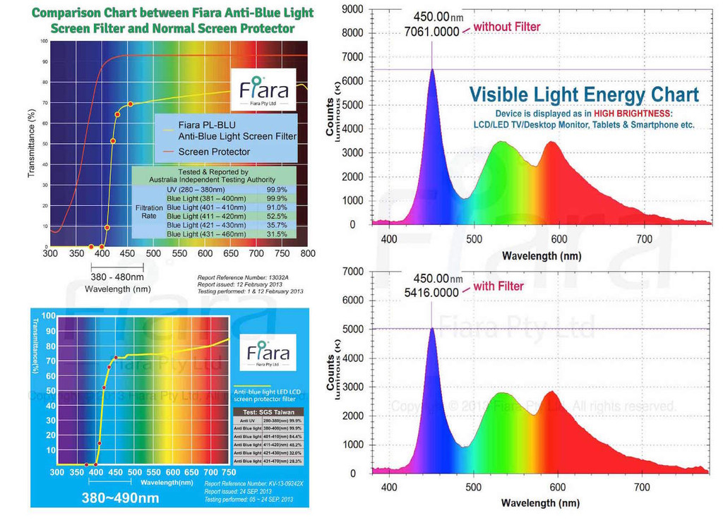 Fits 42~45-inch Large Frame TV | Fiara Anti Blue Light Screen Protector / Filter