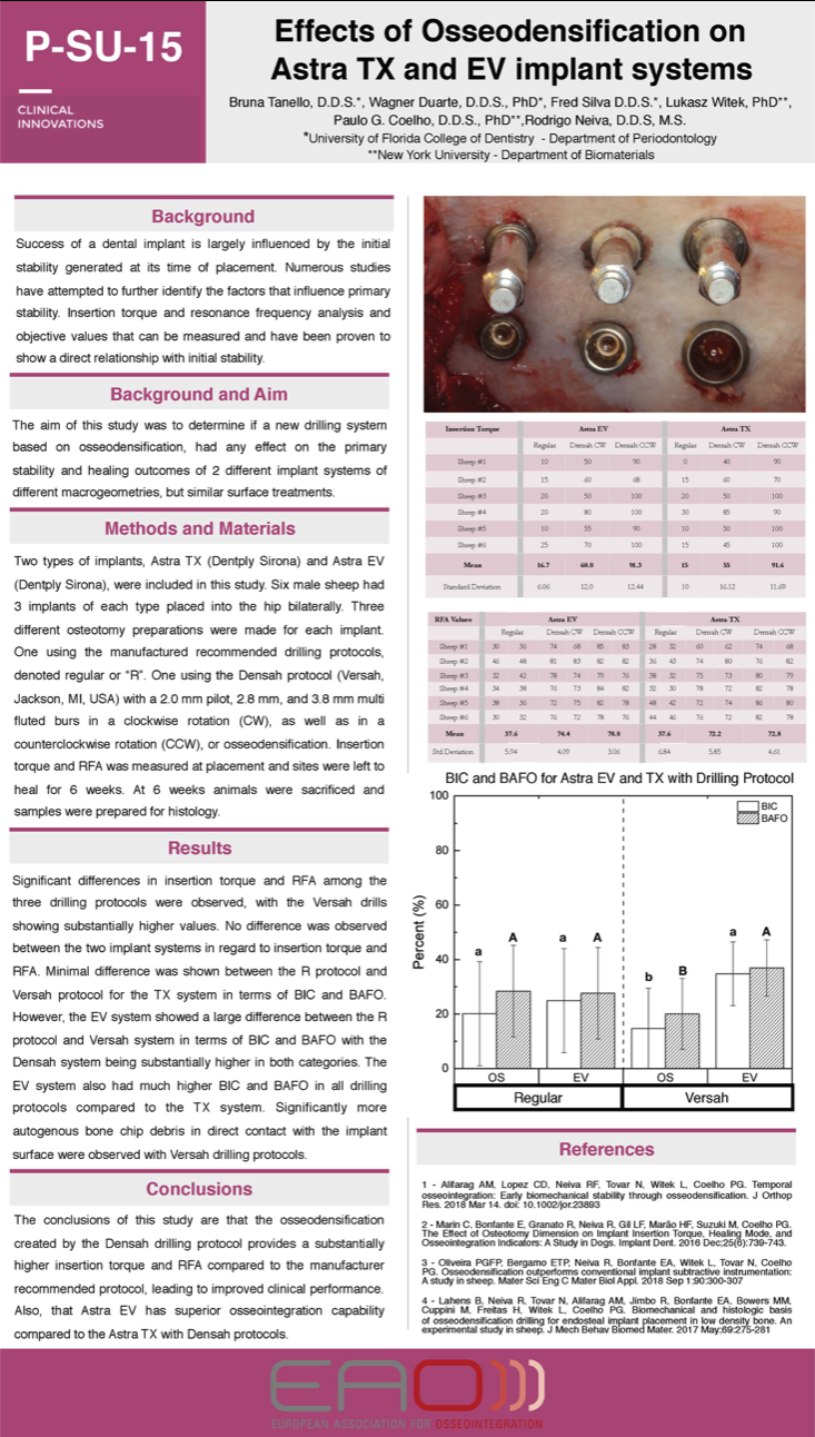 Significant differences in insertion torque and RFA among the three drilling protocols were observed, with the Versah drills showing substantially higher values. No difference was observed between the two implant systems in regard to insertion torque and RFA. Minimal difference was shown between the R protocol and Versah protocol for the TX system in terms of BIC and BAFO. However, the EV system showed a large difference between the R protocol and Versah system in terms of BIC and BAFO with the Densah system being substantially higher in both categories. The EV system also had much higher BIC and BAFO in all drilling protocols compared to the TX system. Significantly more autogenous bone chip debris in direct contact with the implant surface were observed with Versah drilling protocols.