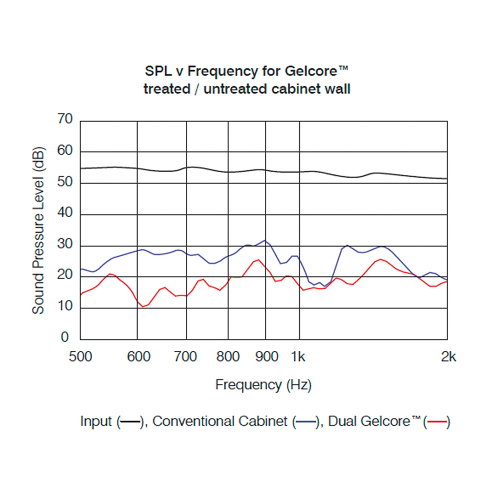 Q Acoustics Concept 500 Dual Gelcore diagram
