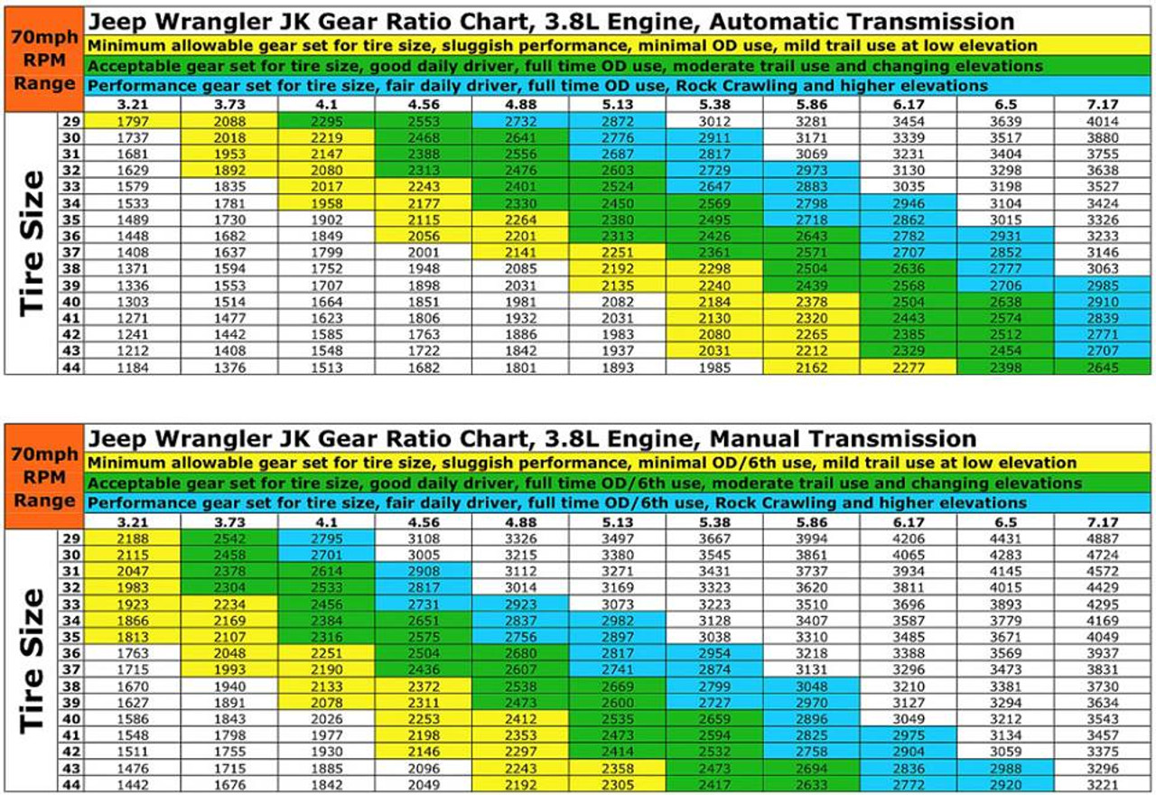 Unsure of which ratio is ideal?  Here is the 3.6L Chart for 2012-2018 Wranglers.