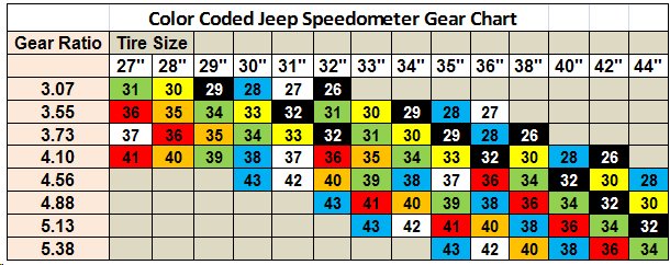Jeep Wrangler Tj Gear Ratio Chart