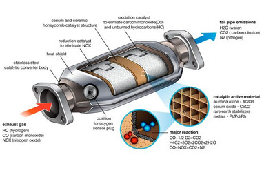 Is the Catalytic Converter Important?