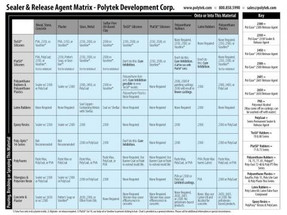 A Selection Guide: Sealers & Release Agents for Mold Making & Casting