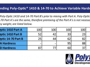 Product Type: Rigid & Semi-Rigid Polyurethane Plastic - Posts