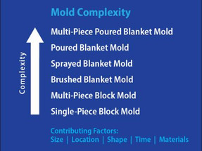 Rubber Blanket Molds: The Basics Rubber Blanket Molds: The Basics