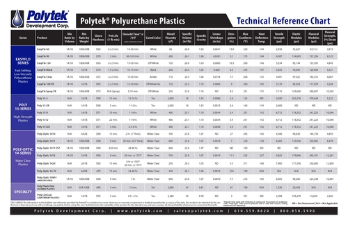 Polytek Polyurethane Plastics - Technical Specifications Chart