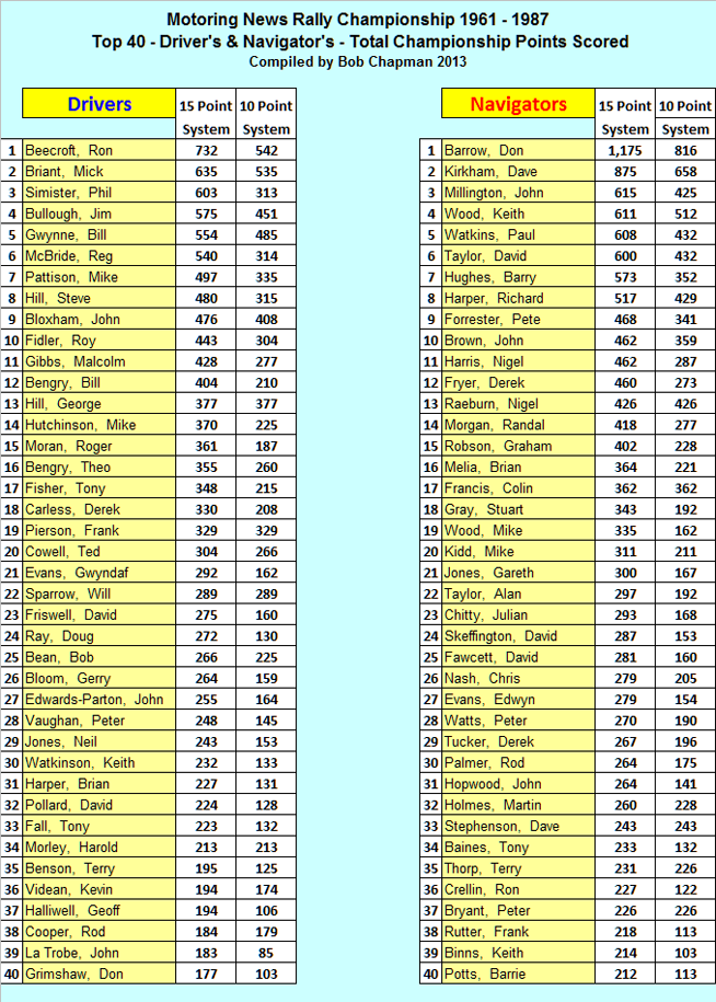 Motoring News Championship 1961 - 1987 - Bob Chapman's definitive history table of the number of wins of the top 40 Driver's and Navigator's