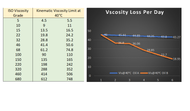 What is the relationship between viscosity loss and the performance of hydraulic oils?