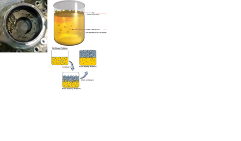 What are Bubble issues in the hydraulic oil system?