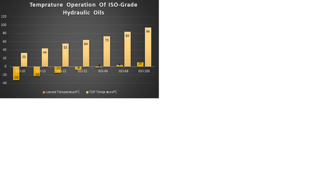 What is the Temperature operation of hydraulic oil?