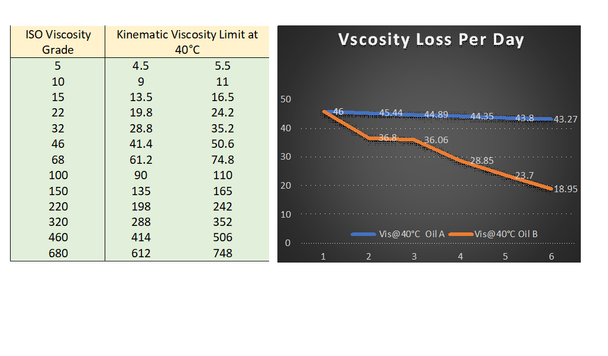 What is the relationship between viscosity loss and the performance of hydraulic oils?